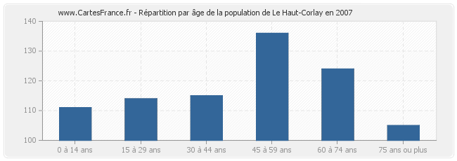 Répartition par âge de la population de Le Haut-Corlay en 2007